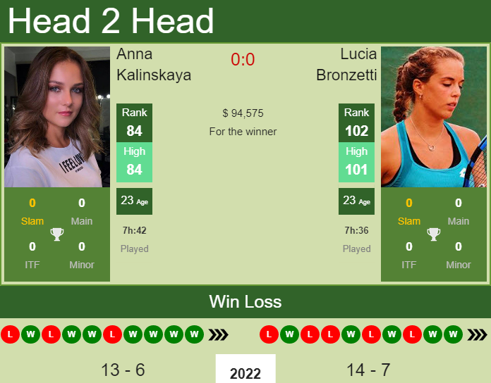 Prediction And Head To Head Anna Kalinskaya Vs. Lucia Bronzetti Kqfitll24j Prediction and head to head Anna Kalinskaya vs. Lucia Bronzetti