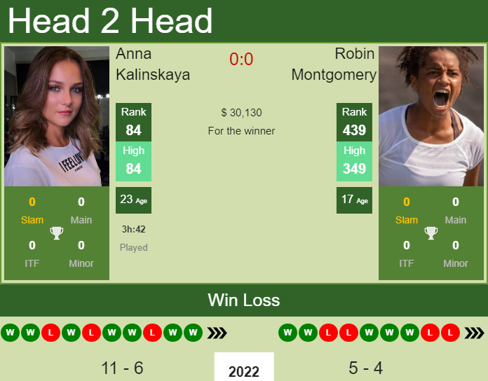 Prediction and head to head Anna Kalinskaya vs. Robin Montgomery