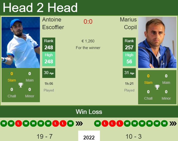Prediction And Head To Head Antoine Escoffier Vs. Marius Copil Qubohz4umt Prediction and head to head Antoine Escoffier vs. Marius Copil