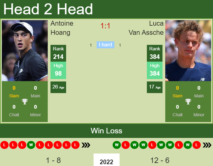 Prediction And Head To Head Antoine Hoang Vs. Luca Van Assche 7inolpb20i Prediction and head to head Antoine Hoang vs. Luca Van Assche