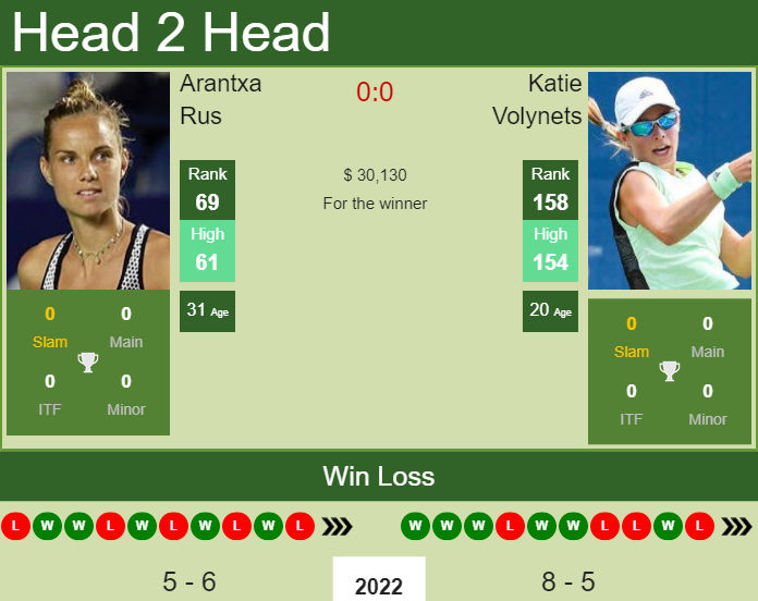 Prediction And Head To Head Arantxa Rus Vs. Katie Volynets Cov6khysdh Prediction and head to head Arantxa Rus vs. Katie Volynets