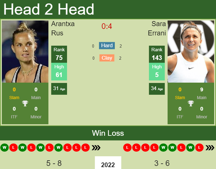 Prediction And Head To Head Arantxa Rus Vs. Sara Errani Sqbq6esg9s Prediction and head to head Arantxa Rus vs. Sara Errani