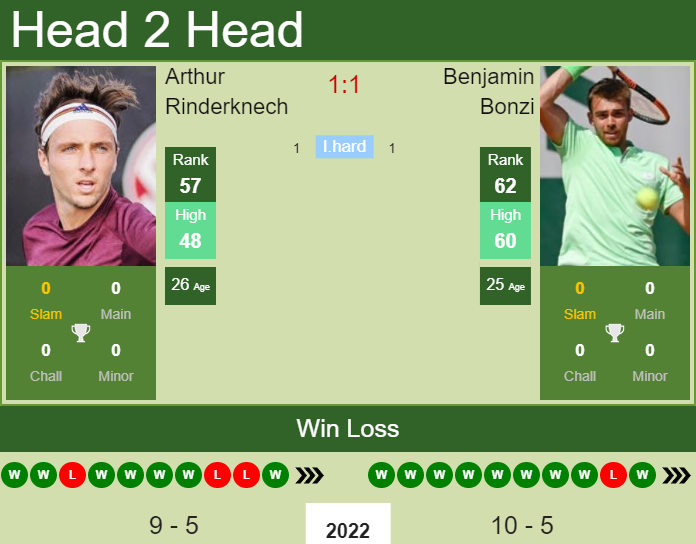 Prediction and head to head Arthur Rinderknech vs. Benjamin Bonzi