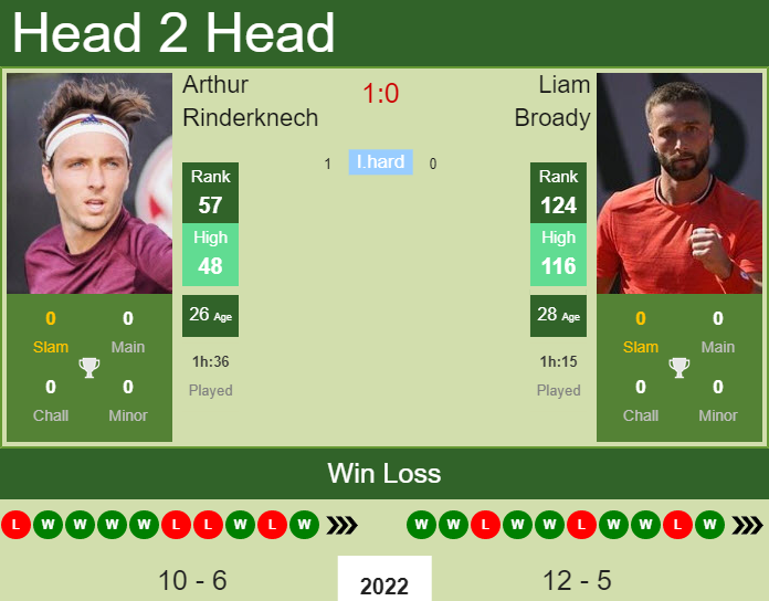 Prediction And Head To Head Arthur Rinderknech Vs. Liam Broady Ut97bcfixe Prediction and head to head Arthur Rinderknech vs. Liam Broady