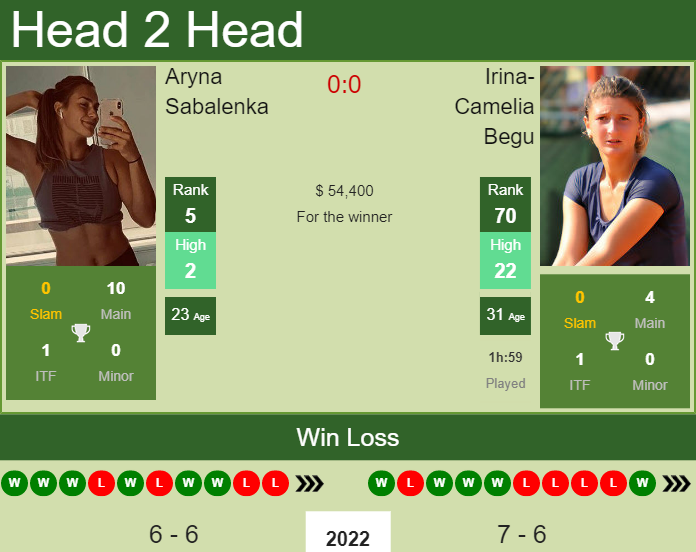 Aryna Sabalenka vs. Irina-Camelia Begu Miami Open