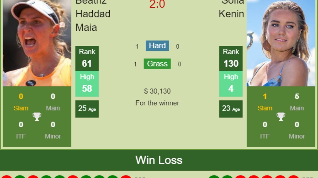 H2H, PREDICTION Beatriz Haddad Maia vs Sofia Kenin | Indian Wells odds,  preview, pick - Tennis Tonic - News, Predictions, H2H, Live Scores, stats