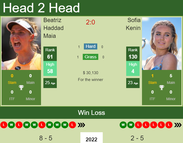 Prediction And Head To Head Beatriz Haddad Maia Vs. Sofia Kenin D2bpag84sx Prediction and head to head Beatriz Haddad Maia vs. Sofia Kenin