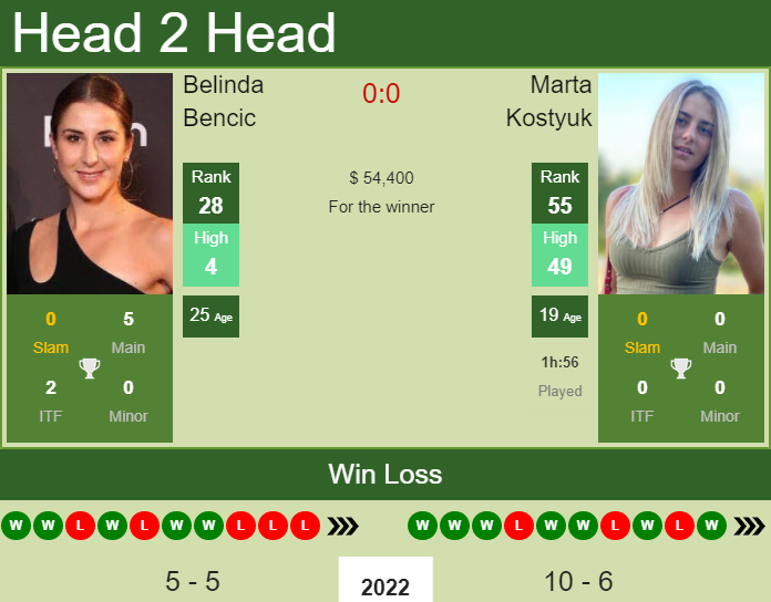 Belinda Bencic vs. Marta Kostyuk Miami Open