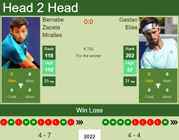 Prediction And Head To Head Bernabe Zapata Miralles Vs. Gastao Elias Aa9jg21aq7 Prediction and head to head Bernabe Zapata Miralles vs. Gastao Elias