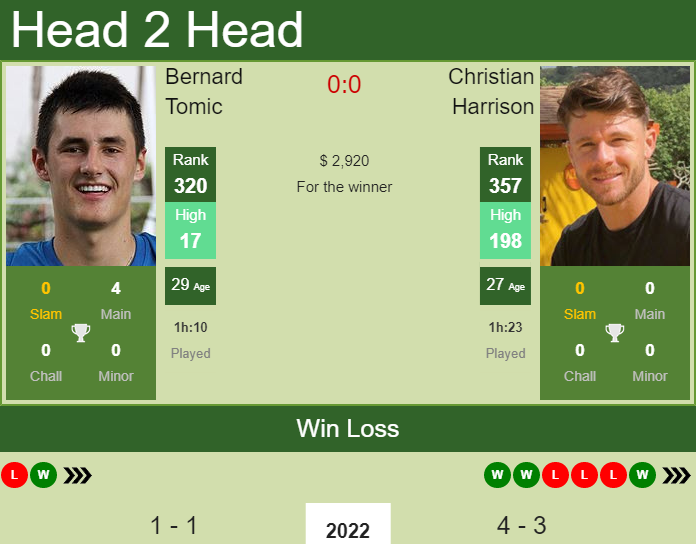 Prediction And Head To Head Bernard Tomic Vs. Christian Harrison J2zvcbhkrp Prediction and head to head Bernard Tomic vs. Christian Harrison