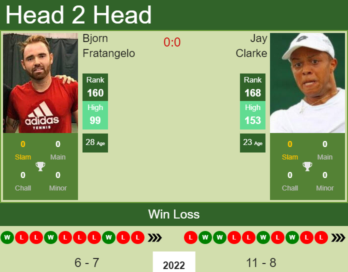 Prediction And Head To Head Bjorn Fratangelo Vs. Jay Clarke Pwx73vzu5v Prediction and head to head Bjorn Fratangelo vs. Jay Clarke