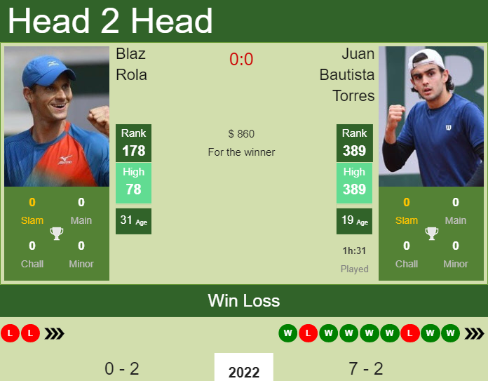 Prediction And Head To Head Blaz Rola Vs. Juan Bautista Torres Trvyw3hodt Prediction and head to head Blaz Rola vs. Juan Bautista Torres