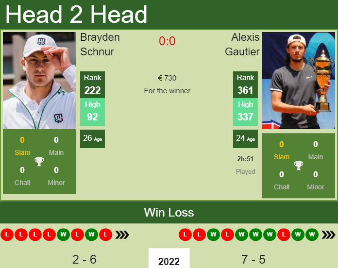 Brayden Schnur vs. Alexis Gautier the Roseto Degli Abruzzi 2 Challenger