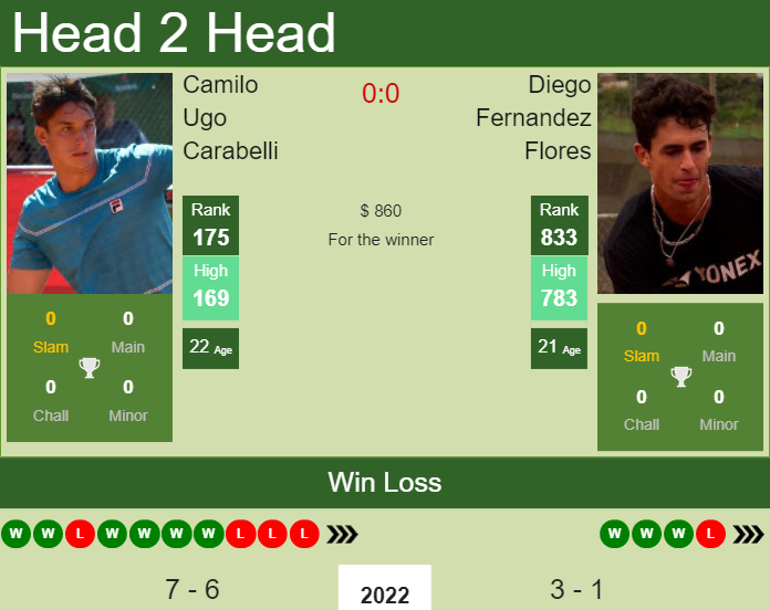 Prediction and head to head Camilo Ugo Carabelli vs. Diego Fernandez Flores