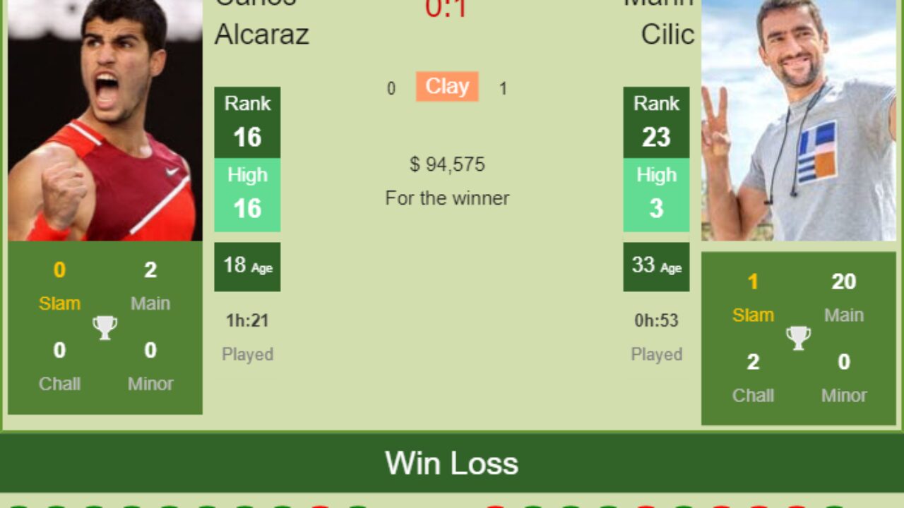H2H, PREDICTION Carlos Alcaraz vs Marin Cilic Miami odds, preview, pick - Tennis Tonic