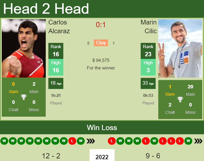 Carlos Alcaraz vs. Marin Cilic Miami Open