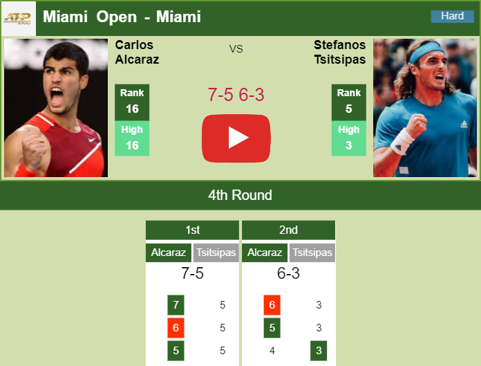 Prediction And Head To Head Carlos Alcaraz Vs. Stefanos Tsitsipas Zb5wpcdceo Prediction and head to head Carlos Alcaraz vs. Stefanos Tsitsipas