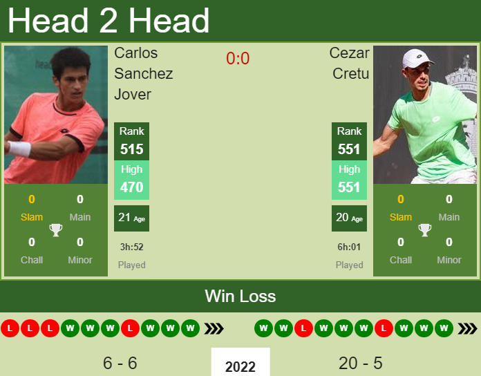 Prediction and head to head Carlos Sanchez Jover vs. Cezar Cretu