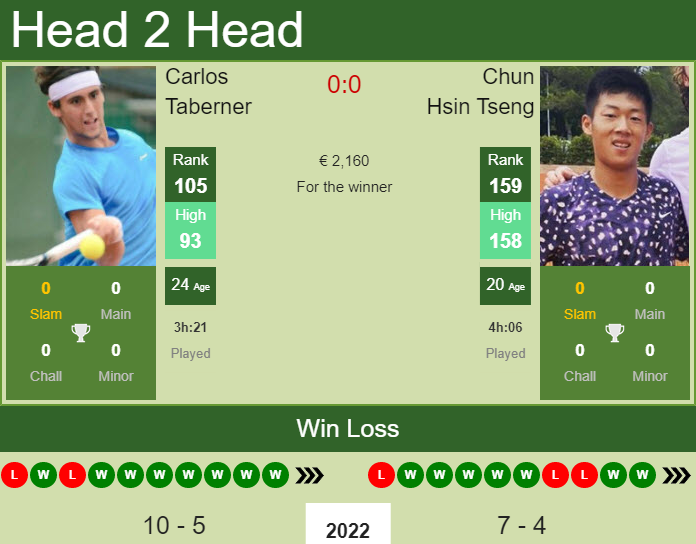 H2H, PREDICTION Carlos Taberner vs Chun Hsin Tseng | Roseto Degli Abruzzi 2 Challenger odds, preview, pick Prediction and head to head Carlos Taberner vs. Chun Hsin Tseng