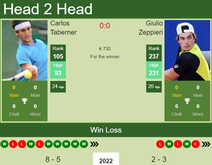 Giulio Zeppieri vs. Carlos Taberner the Roseto Degli Abruzzi 2 Challenger