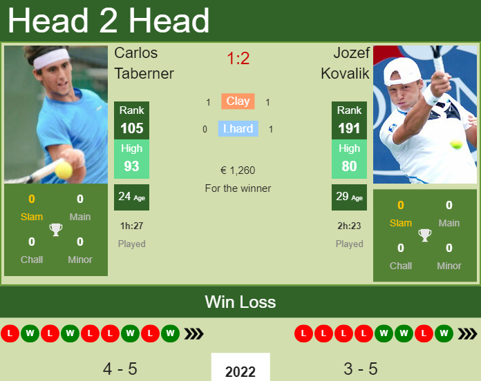 Carlos Taberner vs. Jozef Kovalik the Roseto Degli Abruzzi 1 Challenger
