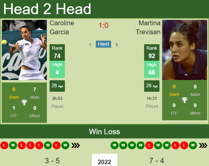 Caroline Garcia vs. Martina Trevisan Open 6 Sens 