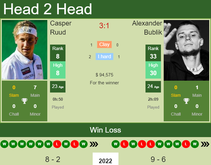 UPDATED R4]. Prediction, H2H of Sebastian Korda's draw vs Cerundolo,  Sinner, Ruud, Alcaraz to win the Shanghai - Tennis Tonic - News, Predictions,  H2H, Live Scores, stats