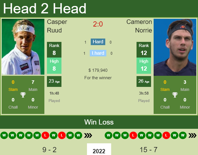 Cameron Norrie vs. Casper Ruud Miami Open