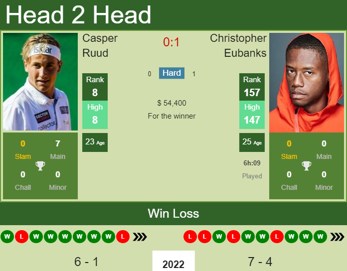 Prediction and head to head Casper Ruud vs. Christopher Eubanks