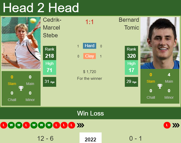 Prediction and head to head Cedrik-Marcel Stebe vs. Bernard Tomic