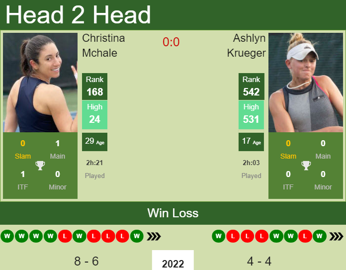 Prediction and head to head Christina Mchale vs. Ashlyn Krueger