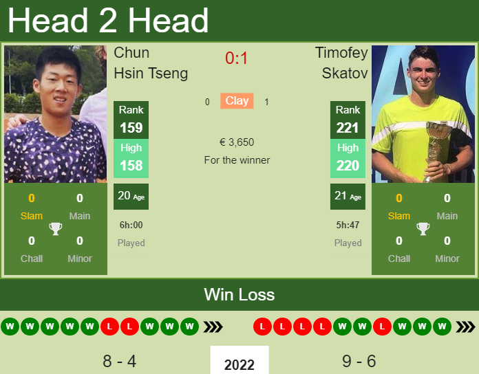 Chun Hsin Tseng vs. Timofey Skatov the Roseto Degli Abruzzi 2 Challenger