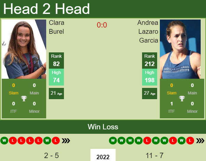Prediction and head to head Clara Burel vs. Andrea Lazaro Garcia