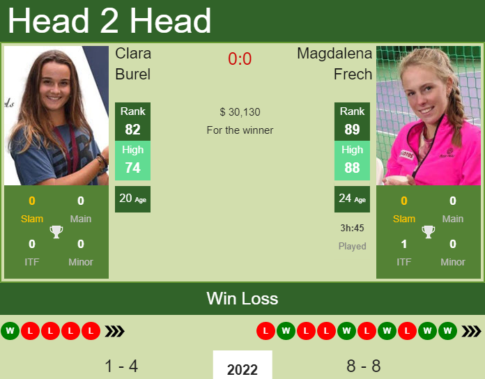 Prediction And Head To Head Clara Burel Vs. Magdalena Frech Zwqacistmn Prediction and head to head Clara Burel vs. Magdalena Frech