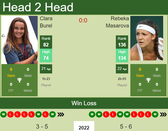 H2H, PREDICTION Clara Burel vs Rebeka Masarova | Marbella odds, preview, pick Prediction and head to head Clara Burel vs. Rebeka Masarova