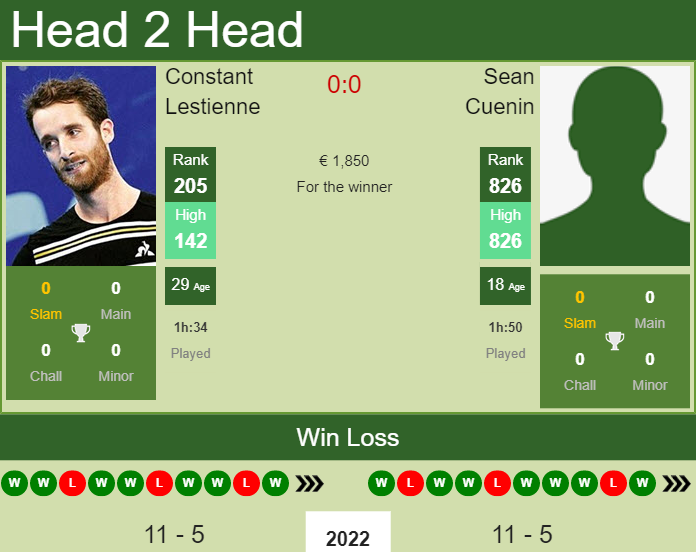 Prediction and head to head Constant Lestienne vs. Sean Cuenin