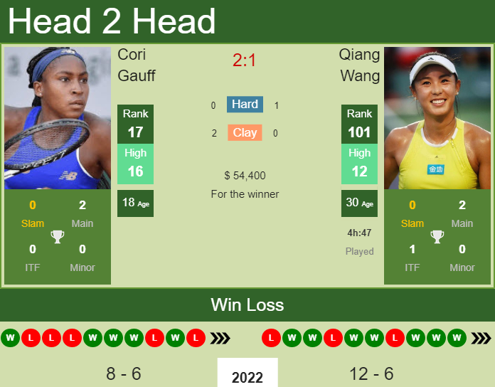 Prediction And Head To Head Cori Gauff Vs. Qiang Wang Nc2ce2gllo Prediction and head to head Cori Gauff vs. Qiang Wang