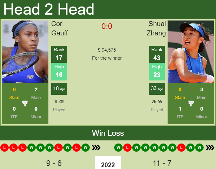 Prediction and head to head Cori Gauff vs. Shuai Zhang
