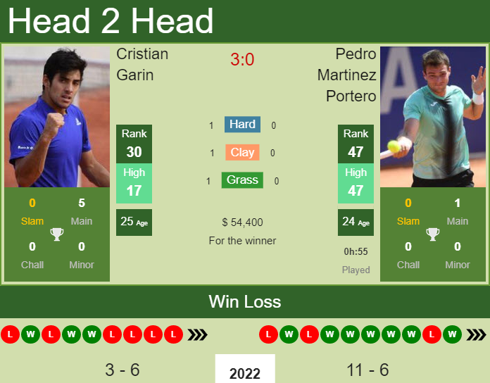 Prediction and head to head Cristian Garin vs. Pedro Martinez Portero