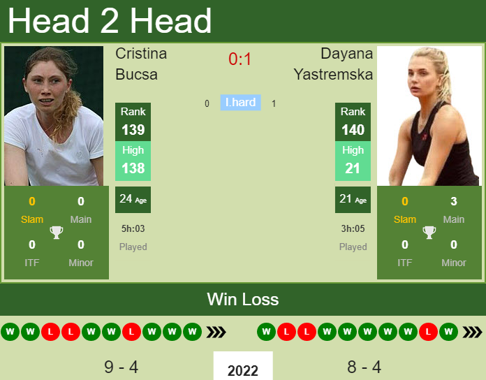 Dayana Yastremska vs. Cristina Bucsa Open 6 Sens 