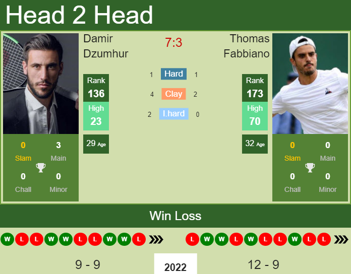 Prediction and head to head Damir Dzumhur vs. Thomas Fabbiano