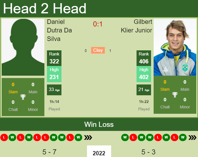 Prediction and head to head Daniel Dutra Da Silva vs. Gilbert Klier Junior