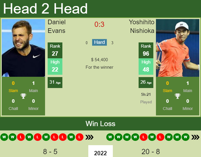 Daniel Evans vs. Yoshihito Nishioka Miami Open