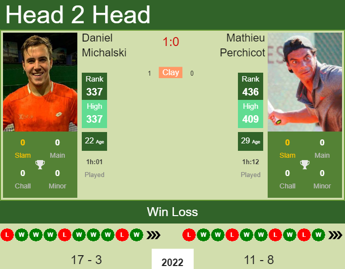 Prediction and head to head Daniel Michalski vs. Mathieu Perchicot