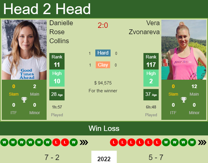 Prediction And Head To Head Danielle Rose Collins Vs. Vera Zvonareva Lupf1wlt0g Prediction and head to head Danielle Rose Collins vs. Vera Zvonareva