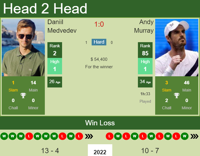 Daniil Medvedev vs. Andy Murray Miami Open