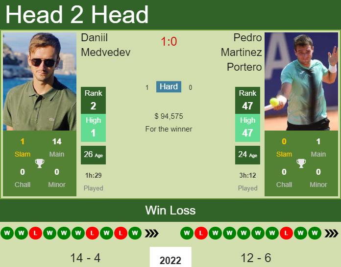 Daniil Medvedev vs. Pedro Martinez Portero Miami Open