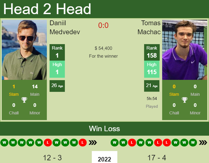 Prediction and head to head Daniil Medvedev vs. Tomas Machac