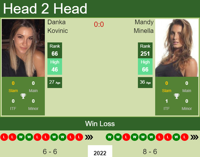 H2H, PREDICTION Danka Kovinic vs Mandy Minella | Marbella odds, preview, pick Prediction and head to head Danka Kovinic vs. Mandy Minella