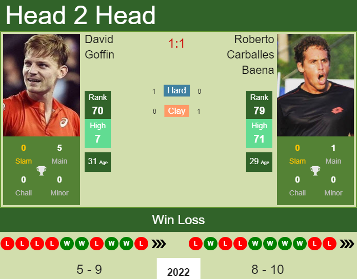 Prediction and head to head David Goffin vs. Roberto Carballes Baena